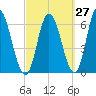 Squamscott River RR Bridge tide chart for Wednesday, September 27, 2023