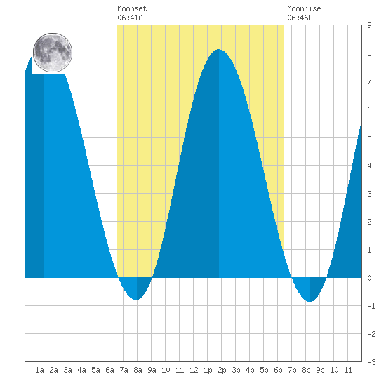 Squamscott River RR Bridge tide chart for Friday, September 29, 2023