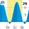 Squamscott River RR Bridge tide chart for Friday, September 29, 2023