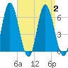 Squamscott River RR Bridge tide chart for Saturday, September 2, 2023