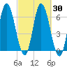 Squamscott River RR Bridge tide chart for Saturday, September 30, 2023