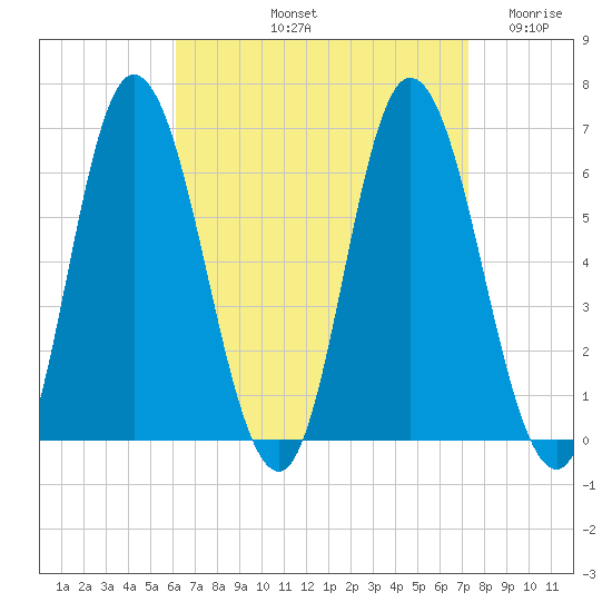 Squamscott River RR Bridge tide chart for Sunday, September 3, 2023