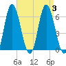 Squamscott River RR Bridge tide chart for Sunday, September 3, 2023