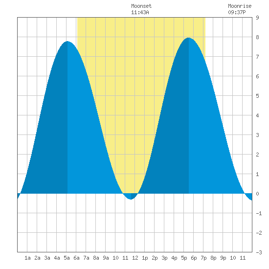 Squamscott River RR Bridge tide chart for Monday, September 4, 2023