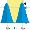 Squamscott River RR Bridge tide chart for Monday, September 4, 2023