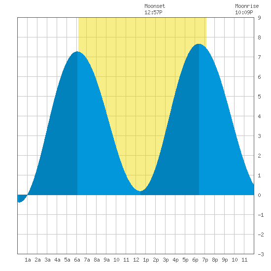 Squamscott River RR Bridge tide chart for Tuesday, September 5, 2023