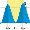 Squamscott River RR Bridge tide chart for Tuesday, September 5, 2023