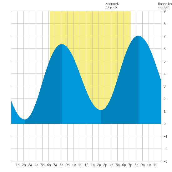 Squamscott River RR Bridge tide chart for Thursday, September 7, 2023