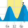 Squamscott River RR Bridge tide chart for Thursday, September 7, 2023