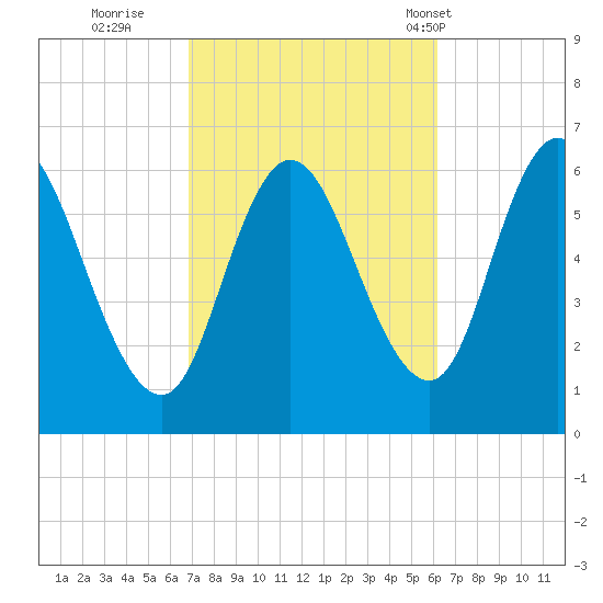 Squamscott River RR Bridge tide chart for Tuesday, October 10, 2023