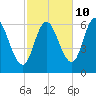 Squamscott River RR Bridge tide chart for Tuesday, October 10, 2023