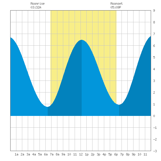 Squamscott River RR Bridge tide chart for Wednesday, October 11, 2023