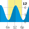 Squamscott River RR Bridge tide chart for Thursday, October 12, 2023