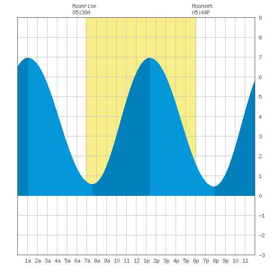 Squamscott River RR Bridge tide chart for Friday, October 13, 2023