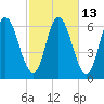 Squamscott River RR Bridge tide chart for Friday, October 13, 2023