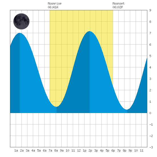 Squamscott River RR Bridge tide chart for Saturday, October 14, 2023