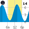 Squamscott River RR Bridge tide chart for Saturday, October 14, 2023