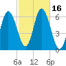 Squamscott River RR Bridge tide chart for Monday, October 16, 2023