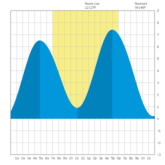 Squamscott River RR Bridge tide chart for Thursday, October 19, 2023