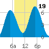 Squamscott River RR Bridge tide chart for Thursday, October 19, 2023