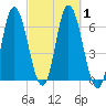 Squamscott River RR Bridge tide chart for Sunday, October 1, 2023