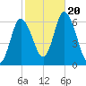 Squamscott River RR Bridge tide chart for Friday, October 20, 2023