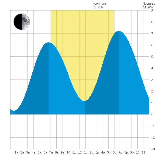 Squamscott River RR Bridge tide chart for Saturday, October 21, 2023