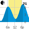 Squamscott River RR Bridge tide chart for Saturday, October 21, 2023