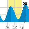 Squamscott River RR Bridge tide chart for Monday, October 23, 2023