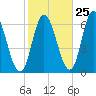 Squamscott River RR Bridge tide chart for Wednesday, October 25, 2023