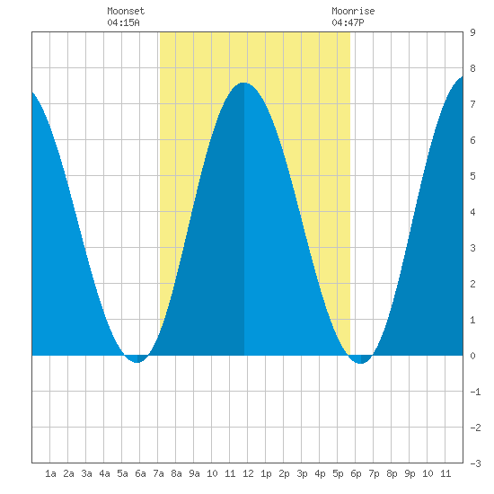 Squamscott River RR Bridge tide chart for Thursday, October 26, 2023