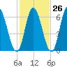 Squamscott River RR Bridge tide chart for Thursday, October 26, 2023