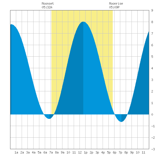 Squamscott River RR Bridge tide chart for Friday, October 27, 2023