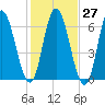 Squamscott River RR Bridge tide chart for Friday, October 27, 2023
