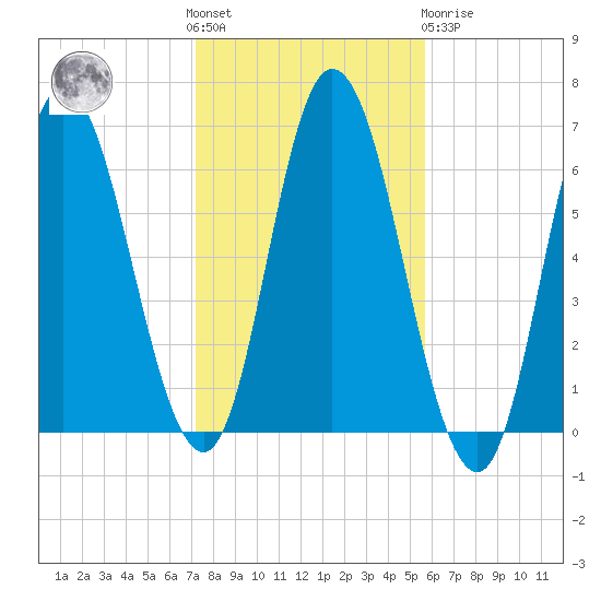 Squamscott River RR Bridge tide chart for Saturday, October 28, 2023