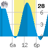 Squamscott River RR Bridge tide chart for Saturday, October 28, 2023