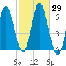 Squamscott River RR Bridge tide chart for Sunday, October 29, 2023