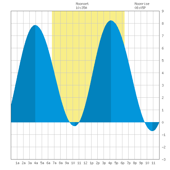 Squamscott River RR Bridge tide chart for Monday, October 2, 2023
