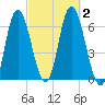 Squamscott River RR Bridge tide chart for Monday, October 2, 2023