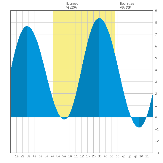 Squamscott River RR Bridge tide chart for Monday, October 30, 2023