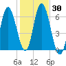 Squamscott River RR Bridge tide chart for Monday, October 30, 2023