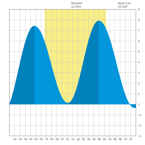 Squamscott River RR Bridge tide chart for Tuesday, October 3, 2023