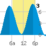Squamscott River RR Bridge tide chart for Tuesday, October 3, 2023