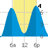 Squamscott River RR Bridge tide chart for Wednesday, October 4, 2023