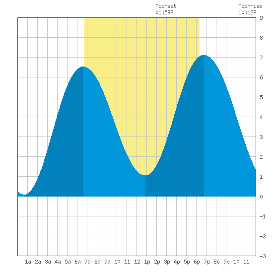 Squamscott River RR Bridge tide chart for Thursday, October 5, 2023