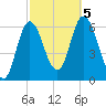 Squamscott River RR Bridge tide chart for Thursday, October 5, 2023