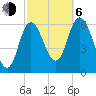 Squamscott River RR Bridge tide chart for Friday, October 6, 2023