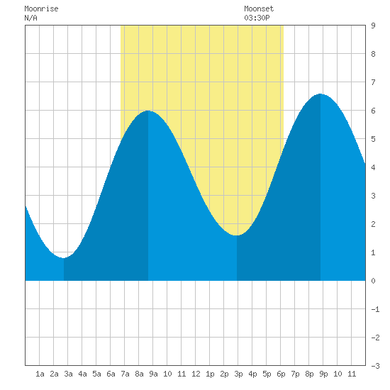 Squamscott River RR Bridge tide chart for Saturday, October 7, 2023