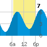 Squamscott River RR Bridge tide chart for Saturday, October 7, 2023