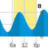 Squamscott River RR Bridge tide chart for Sunday, October 8, 2023